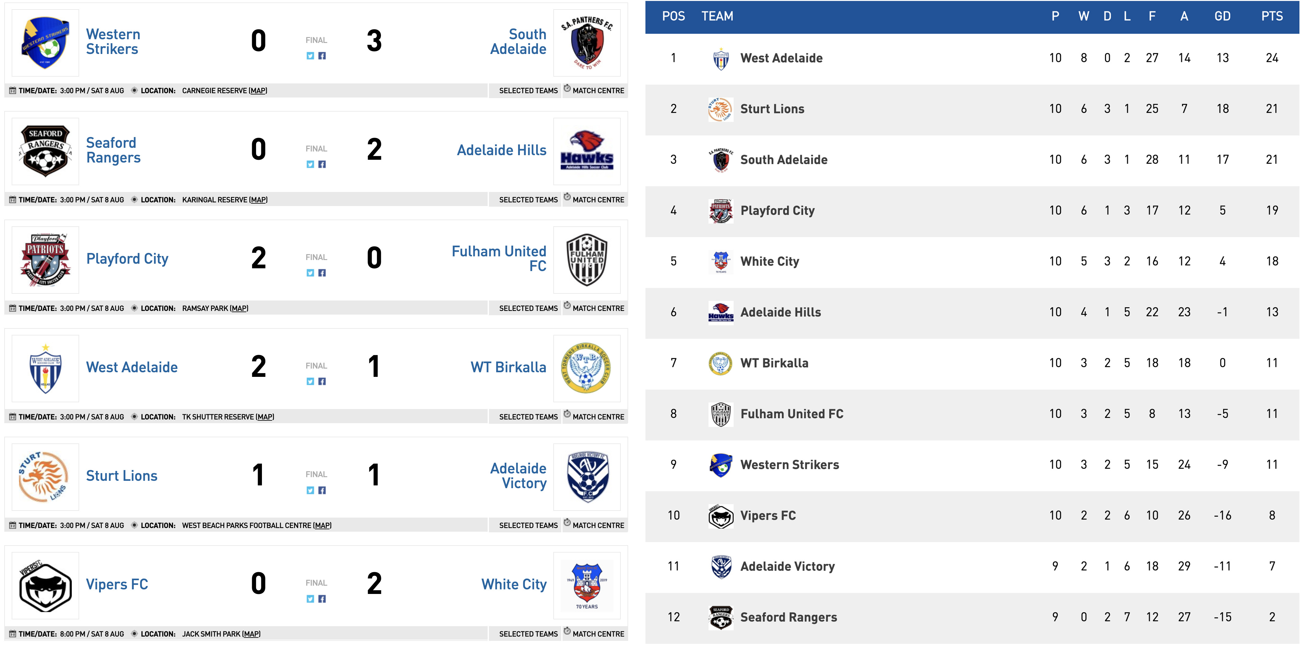 Hellas pull clear and Eastern maintain top spot State League Round 21 Wrap Football SA Hellas pull clear and Eastern maintain top spot State League Round 21 Wrap Football SA